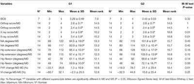 Use of Reticulated Hyaluronic Acid Alone or Associated With Ozone Gas in the Treatment of Osteoarthritis Due to Hip Dysplasia in Dogs